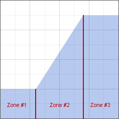 AA Zones and Curve Scripts